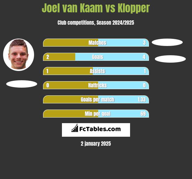 Joel van Kaam vs Klopper h2h player stats