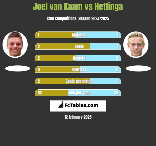 Joel van Kaam vs Hettinga h2h player stats