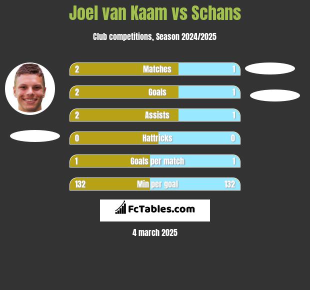 Joel van Kaam vs Schans h2h player stats