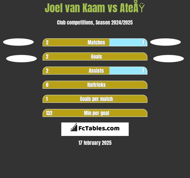 Joel van Kaam vs AteÅŸ h2h player stats