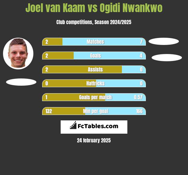 Joel van Kaam vs Ogidi Nwankwo h2h player stats