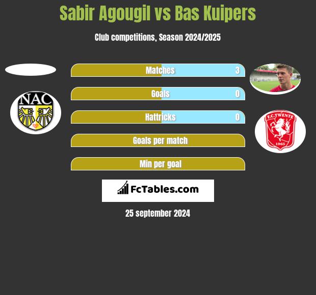 Sabir Agougil vs Bas Kuipers h2h player stats