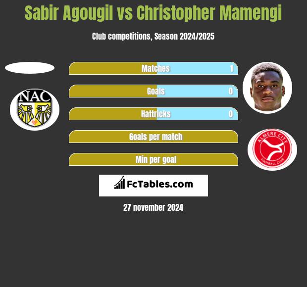 Sabir Agougil vs Christopher Mamengi h2h player stats