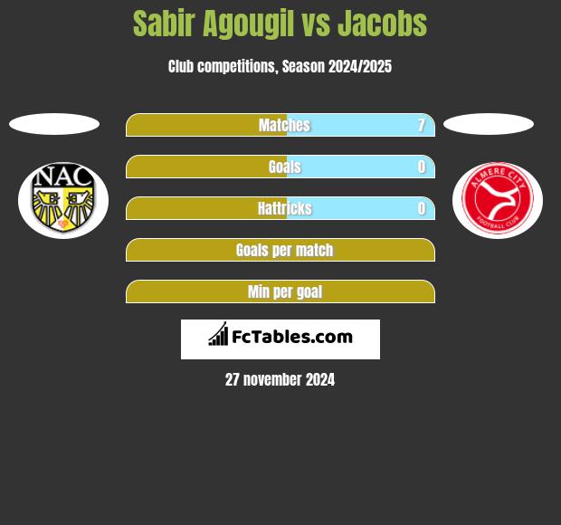 Sabir Agougil vs Jacobs h2h player stats