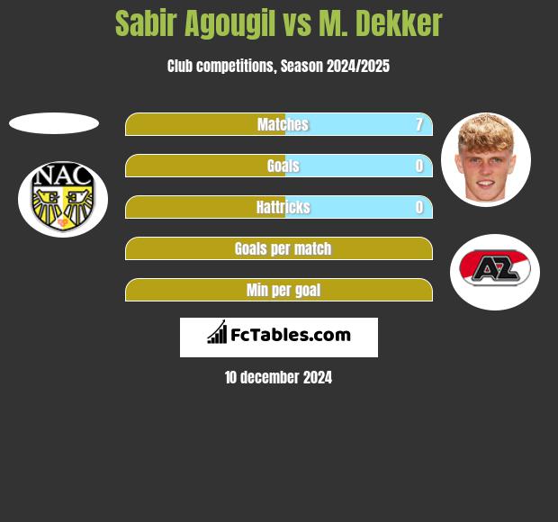 Sabir Agougil vs M. Dekker h2h player stats