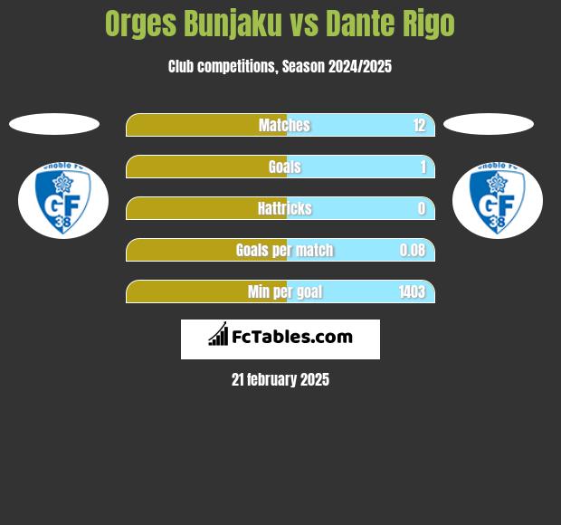 Orges Bunjaku vs Dante Rigo h2h player stats