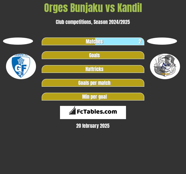 Orges Bunjaku vs Kandil h2h player stats