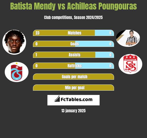 Batista Mendy vs Achilleas Poungouras h2h player stats