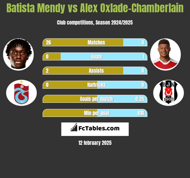 Batista Mendy vs Alex Oxlade-Chamberlain h2h player stats