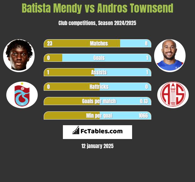 Batista Mendy vs Andros Townsend h2h player stats