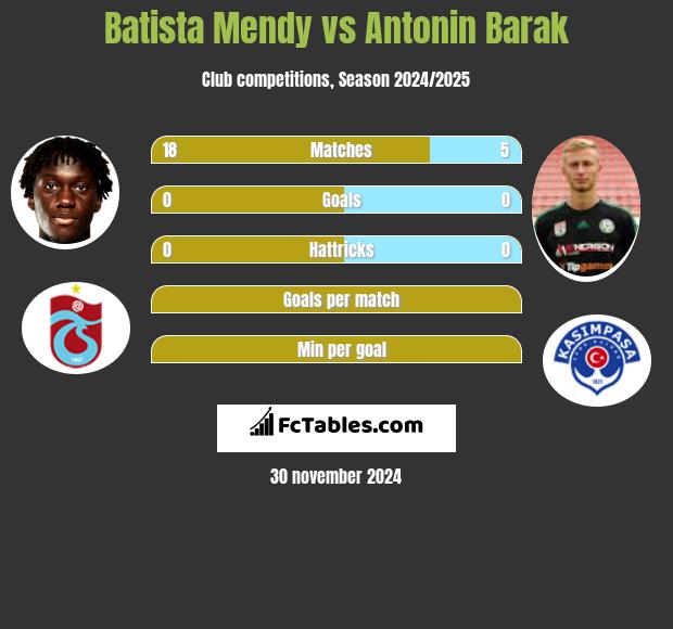 Batista Mendy vs Antonin Barak h2h player stats