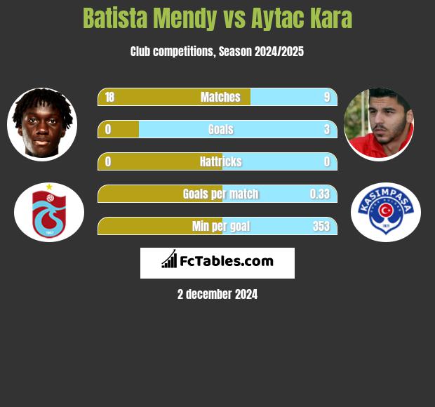 Batista Mendy vs Aytac Kara h2h player stats