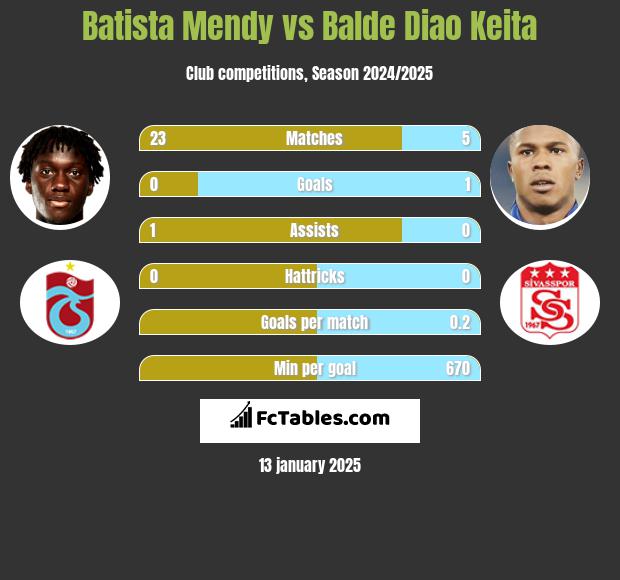 Batista Mendy vs Balde Diao Keita h2h player stats