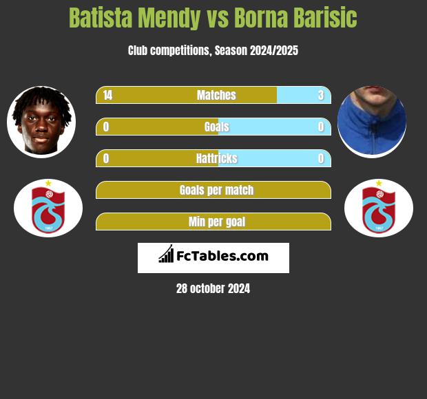 Batista Mendy vs Borna Barisic h2h player stats