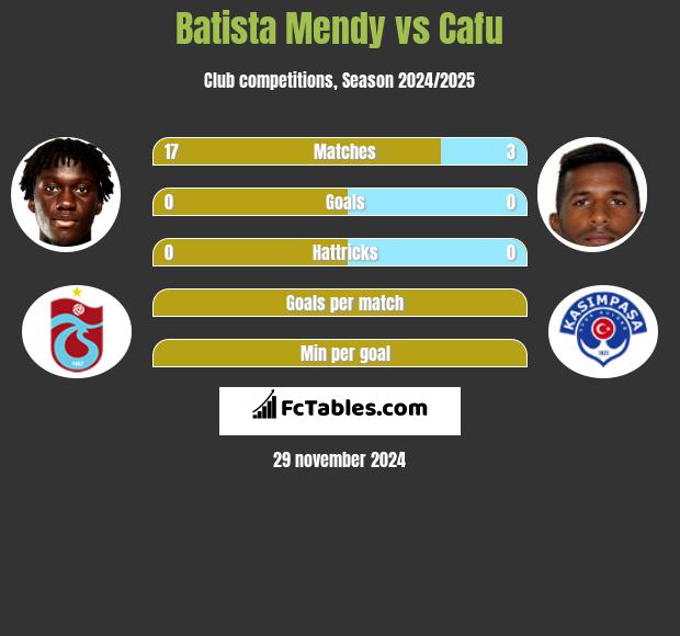 Batista Mendy vs Cafu h2h player stats