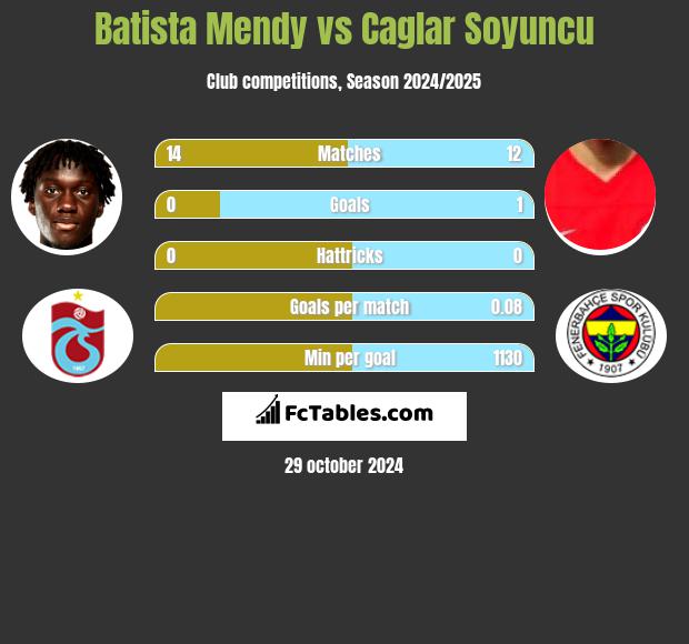 Batista Mendy vs Caglar Soyuncu h2h player stats