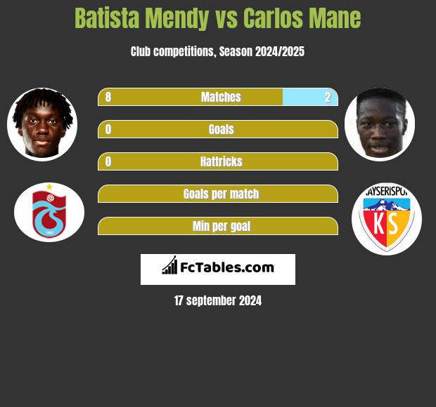 Batista Mendy vs Carlos Mane h2h player stats