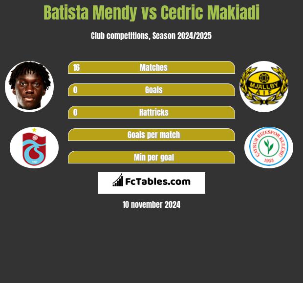 Batista Mendy vs Cedric Makiadi h2h player stats