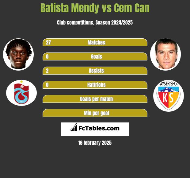 Batista Mendy vs Cem Can h2h player stats