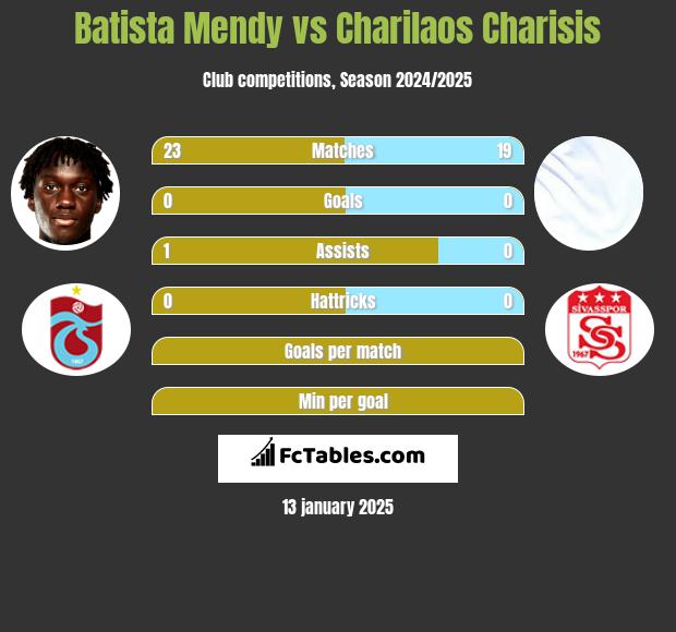 Batista Mendy vs Charilaos Charisis h2h player stats