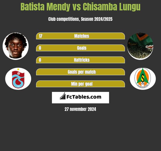 Batista Mendy vs Chisamba Lungu h2h player stats