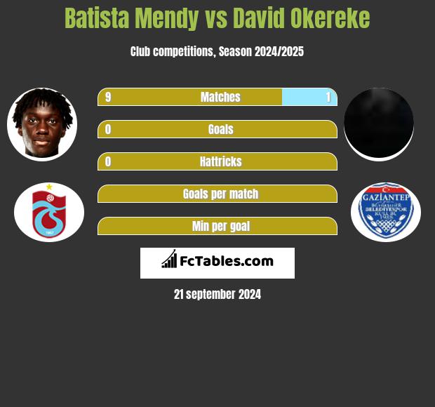 Batista Mendy vs David Okereke h2h player stats