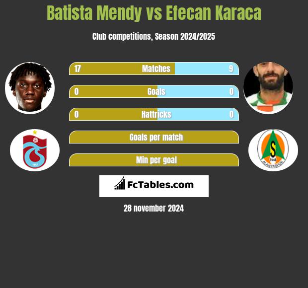 Batista Mendy vs Efecan Karaca h2h player stats