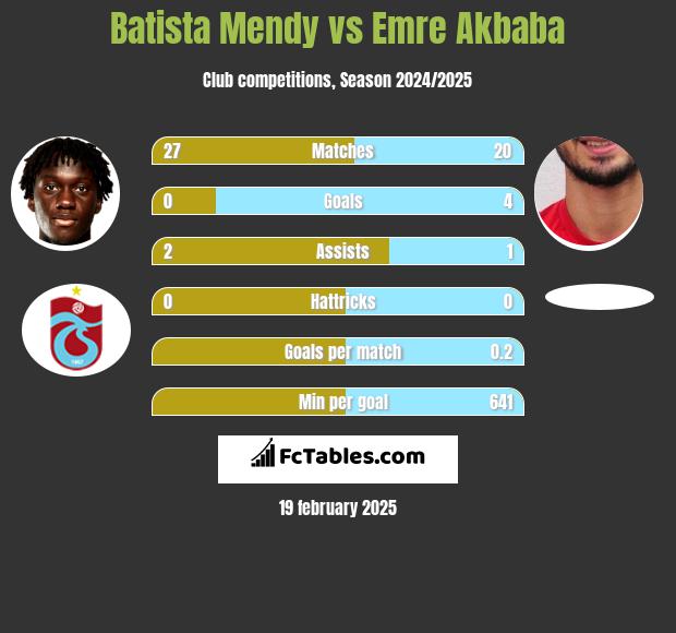 Batista Mendy vs Emre Akbaba h2h player stats