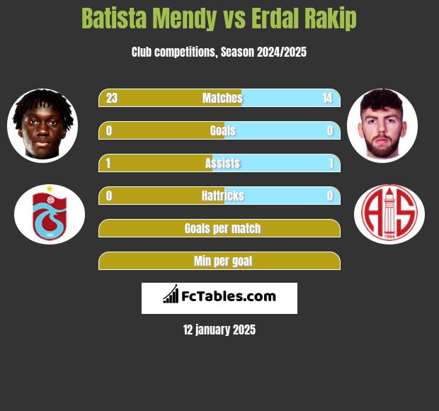 Batista Mendy vs Erdal Rakip h2h player stats