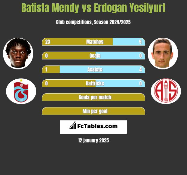 Batista Mendy vs Erdogan Yesilyurt h2h player stats