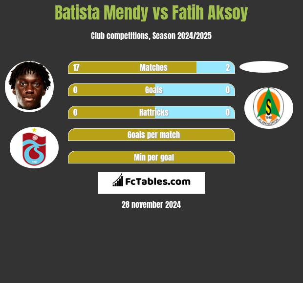 Batista Mendy vs Fatih Aksoy h2h player stats