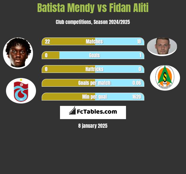 Batista Mendy vs Fidan Aliti h2h player stats