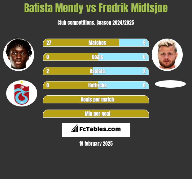 Batista Mendy vs Fredrik Midtsjoe h2h player stats