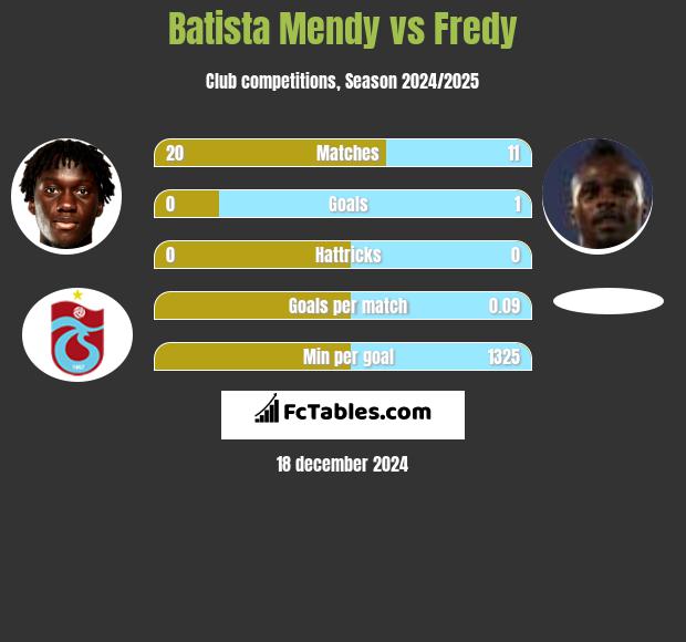 Batista Mendy vs Fredy h2h player stats