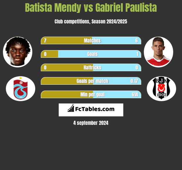 Batista Mendy vs Gabriel Paulista h2h player stats