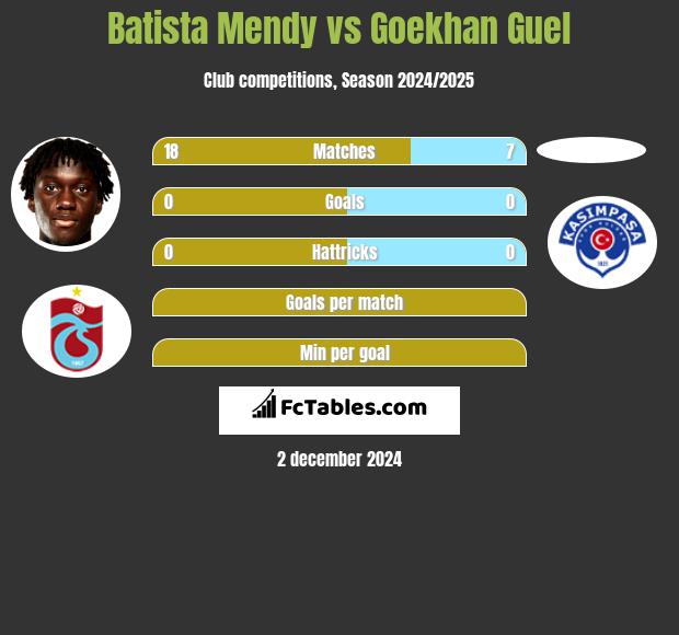 Batista Mendy vs Goekhan Guel h2h player stats