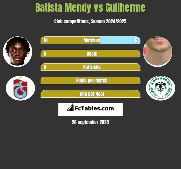 Batista Mendy vs Guilherme h2h player stats