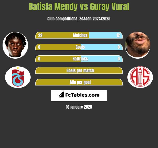 Batista Mendy vs Guray Vural h2h player stats