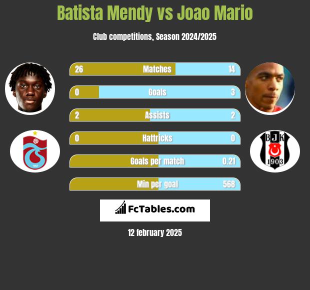 Batista Mendy vs Joao Mario h2h player stats