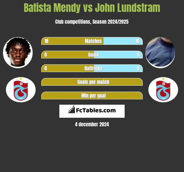 Batista Mendy vs John Lundstram h2h player stats