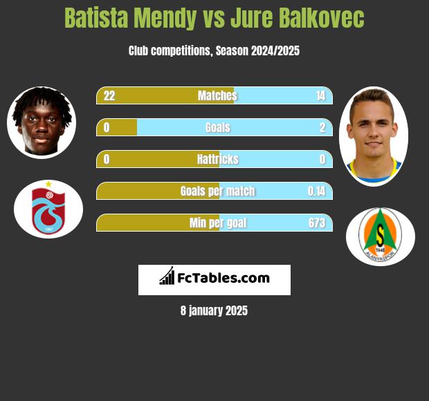 Batista Mendy vs Jure Balkovec h2h player stats