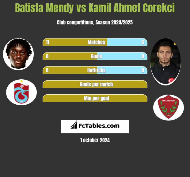 Batista Mendy vs Kamil Ahmet Corekci h2h player stats