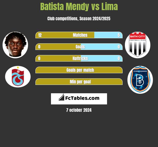 Batista Mendy vs Lima h2h player stats