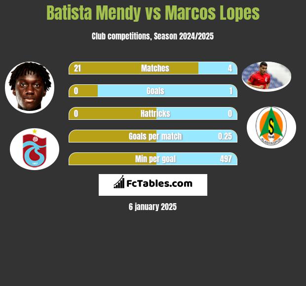 Batista Mendy vs Marcos Lopes h2h player stats