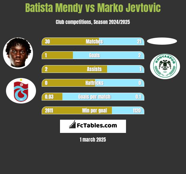 Batista Mendy vs Marko Jevtović h2h player stats