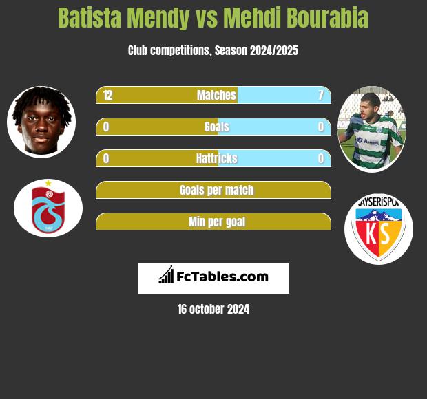 Batista Mendy vs Mehdi Bourabia h2h player stats