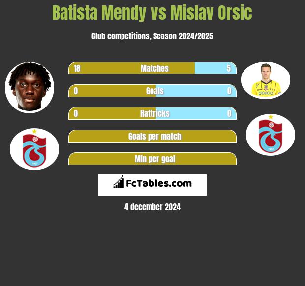 Batista Mendy vs Mislav Orsic h2h player stats