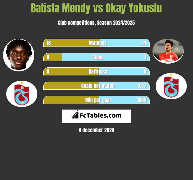 Batista Mendy vs Okay Yokuslu h2h player stats