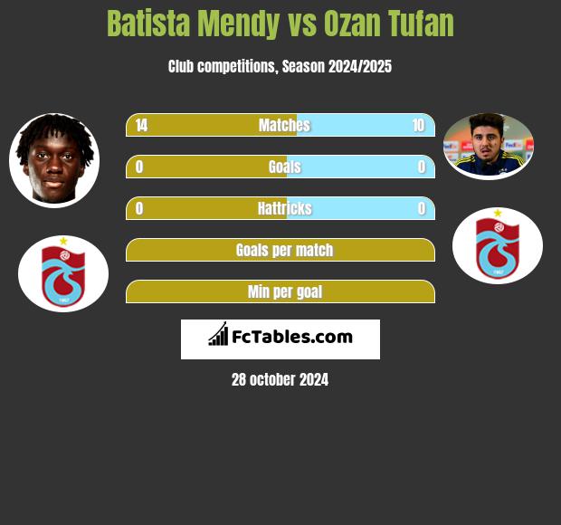 Batista Mendy vs Ozan Tufan h2h player stats