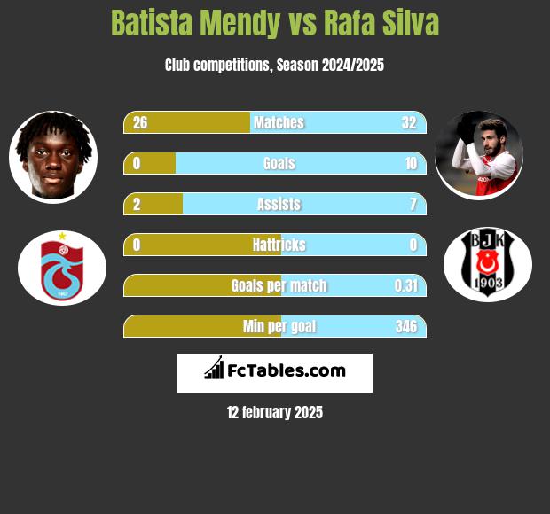 Batista Mendy vs Rafa Silva h2h player stats